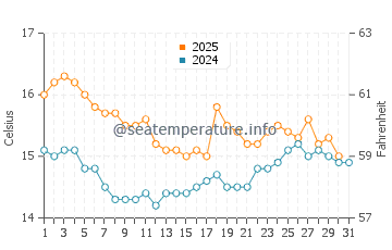 Punta Prima water temp chart in January