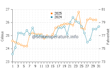 Temperature dell'acqua a Punta Sal a gennaio