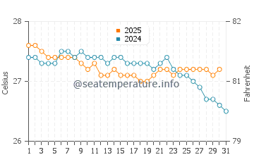 Temperature dell'acqua a Punta Santiago a gennaio