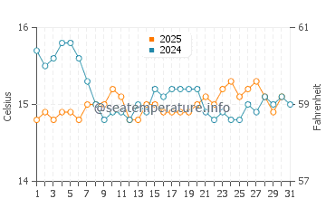 Wassertemperatur Punta Trettu im Januar