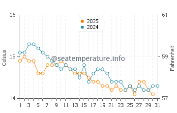 Wassertemperatur Puntaldia im Januar