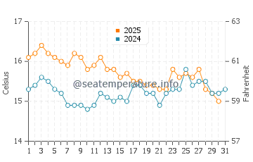 Puntas de Calnegre water temp chart in January