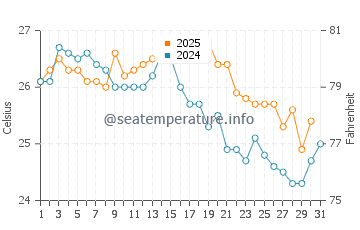 Temperatura da água em Punto Fijo em janeiro