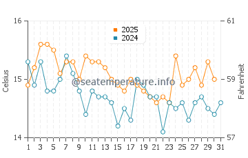 Wassertemperatur Pupnatska Luka im Januar
