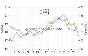 Puponga water temp chart in January