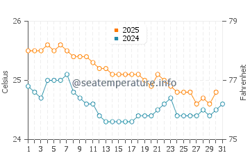Wassertemperatur Pupukea im Januar