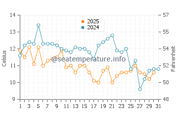 Puqi water temp chart in January