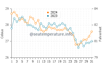 Puro Pinget water temp chart in January