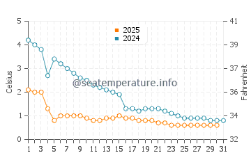Put-in-Bay water temp chart in January