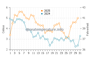 Temperature dell'acqua a Putgarten a gennaio