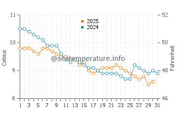 Putsborough water temp chart in January