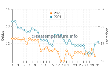 Temperature dell'acqua a Pyla sur Mer a gennaio