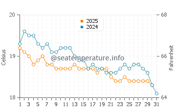 Pyla water temp chart in January