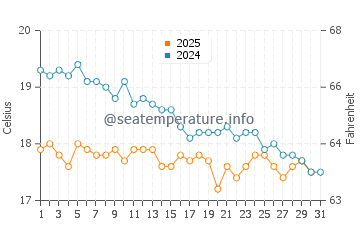Temperatura del agua en Pitagoreo en enero