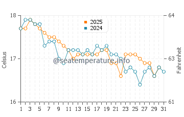 Wassertemperatur Qala im Januar