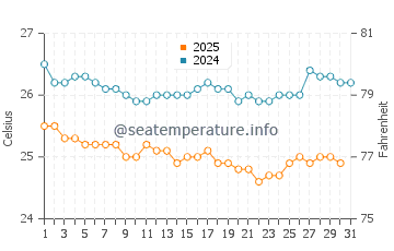 Qalansiyah water temp chart in January