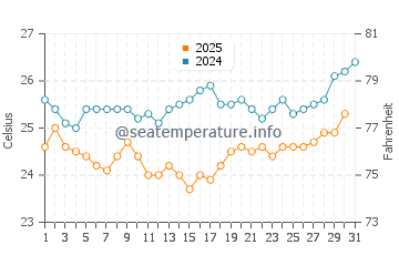Qandala water temp chart in January