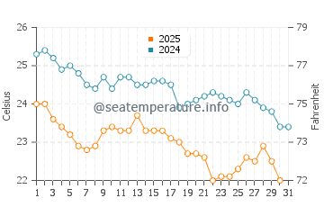 Temperatura del agua en Qeshm en enero