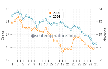 Wassertemperatur Qidu im Januar