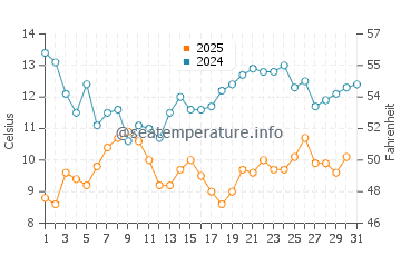 Wassertemperatur Qingjiang im Januar