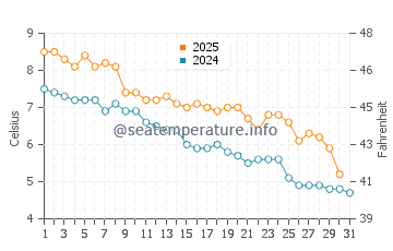 Temperatura vode u Qingshan u siječnju