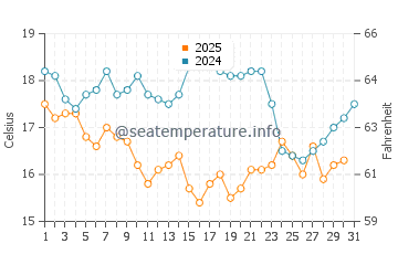 Wassertemperatur Qishi im Januar
