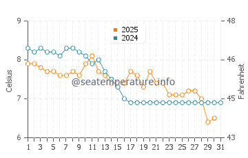 Qualicum Beach water temp chart in January