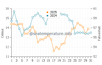 Wassertemperatur Quanzhou im Januar