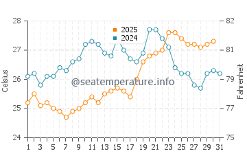 Temperature dell'acqua a Quatro Ilhas a gennaio