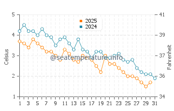 Temperature dell'acqua a Queensland Beach a gennaio