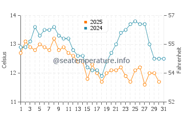 Temperature dell'acqua a Quellon a gennaio