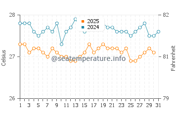 Quentin water temp chart in January