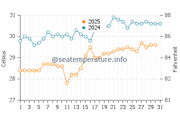 Wassertemperatur Quepos im Januar