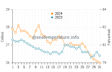 Quezon City water temp chart in January