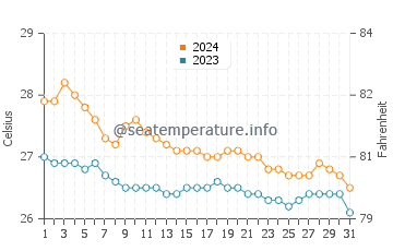 Quezon water temp chart in January