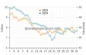 Temperature dell'acqua a Quiberville sur Mer a gennaio
