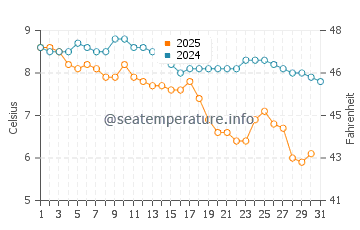 Quilcene water temp chart in January