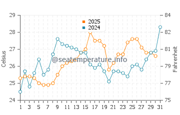 Wassertemperatur Quilmes im Januar