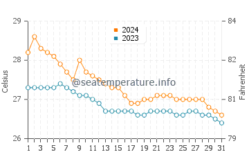 Quinabigan water temp chart in January
