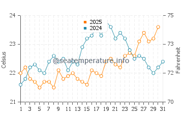 Quindalup water temp chart in January