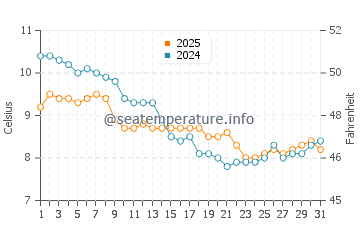 Temperatura vode u Quinéville u siječnju
