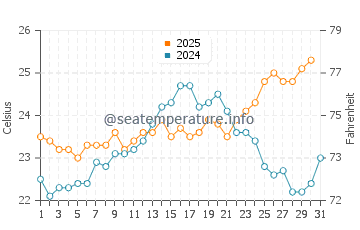 Quinns Rocks water temp chart in January