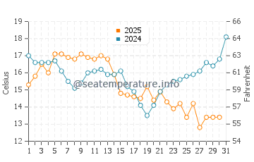 Temperature dell'acqua a Quintay a gennaio