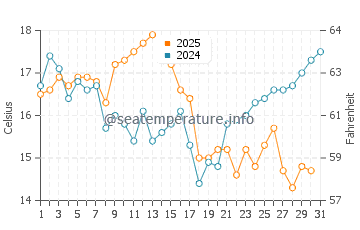 Wassertemperatur Quintero im Januar