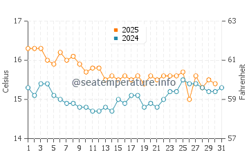 Temperatura del agua en Playa de Quitapellejos en enero