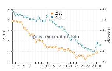 Wassertemperatur Quonochontaug im Januar
