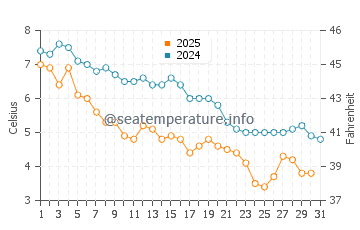 Race Point Beach water temp chart in January
