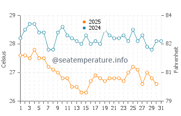 Wassertemperatur Rạch Giá im Januar