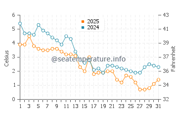 Temperatura del agua en Racine North Beach en enero