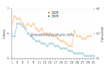 Wassertemperatur Radolfzell im Januar